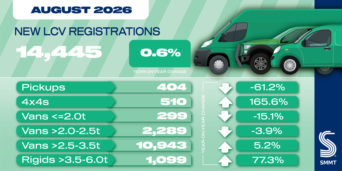 UK pickup registrations fell 61.2% in August 2026, according to SMMT figures.
